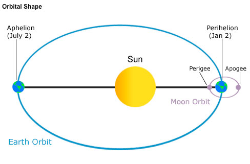 The orbital paths of the moon around the earth and the earth around the sun are both elliptical. The point in the moon’s orbit where it is farthest from the earth is called apogee, while it’s closest approach is known as perigee. Earth is at its maximum distance from the sun at aphelion, and at its minimum distance at perihelion. These orbits produce cyclical changes in the height of the tides. 