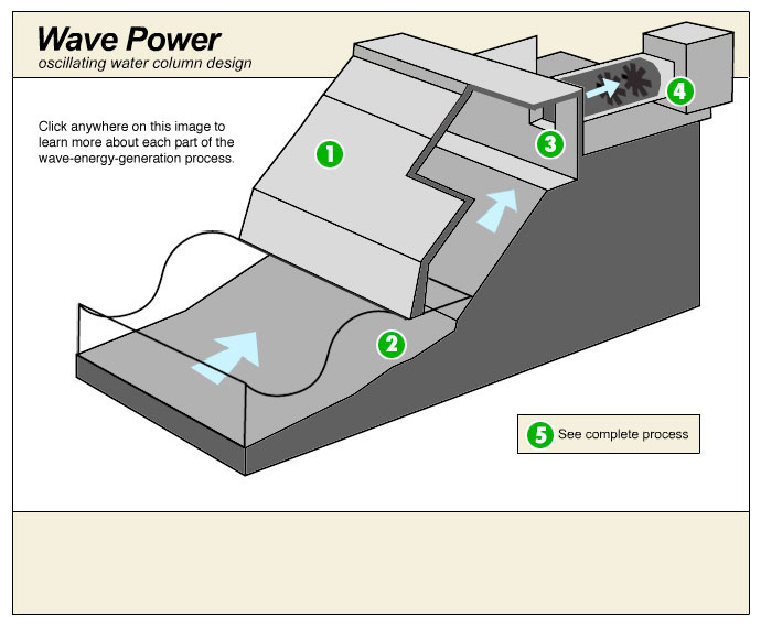 Click on the numbers in the diagram to learn more about each part of the wave-energy generation process.