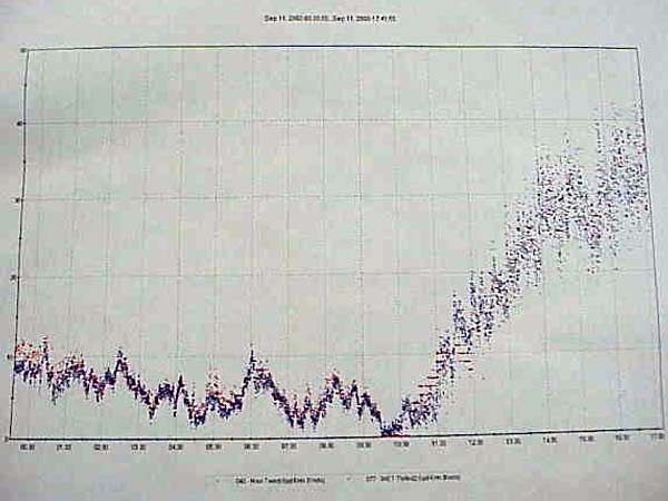 A graph showing wind speed changes during the morning hours.