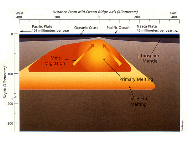 cross section showing melt (molten rock) in the upper mantle beneath the East Pacific Rise