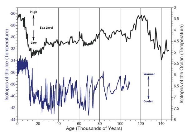 oxygen isotope temperature