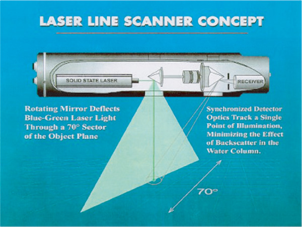 Figure 2. The Laser Line Scan (LLS) concept.