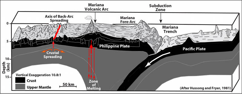 Geologic cross-section showing the Pacific Plate subducting beneath the Philippine Plate at the Mariana Trench.