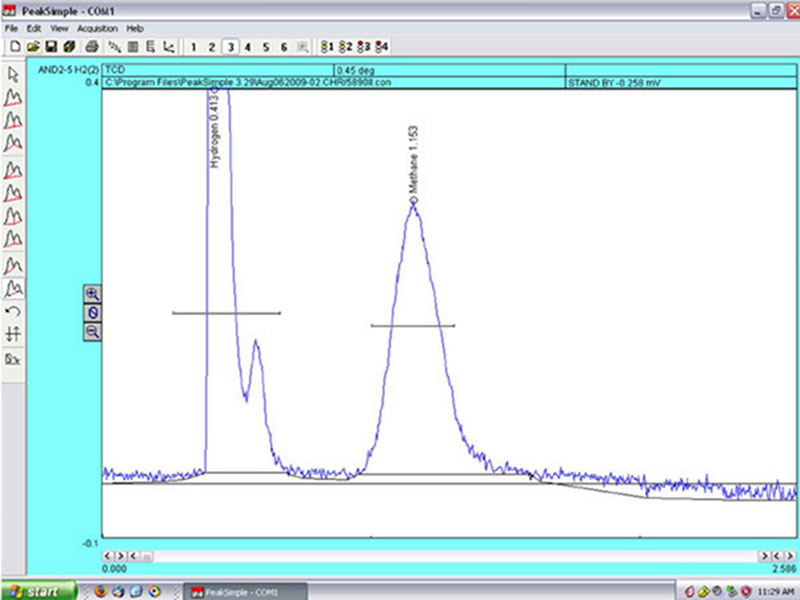 The gas chromatograph generates a graph with two peaks, which show the relative amounts of hydrogen and methane contained in the water sample.