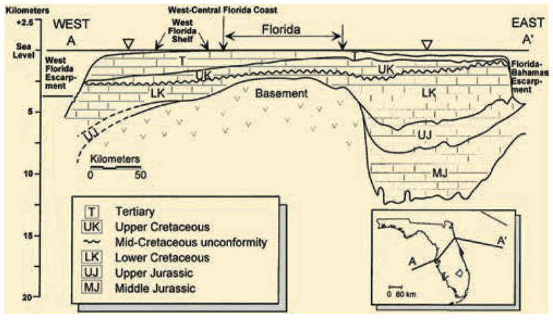 Generalized west-to-east cross-section extending across the Florida and Bahamas platforms.