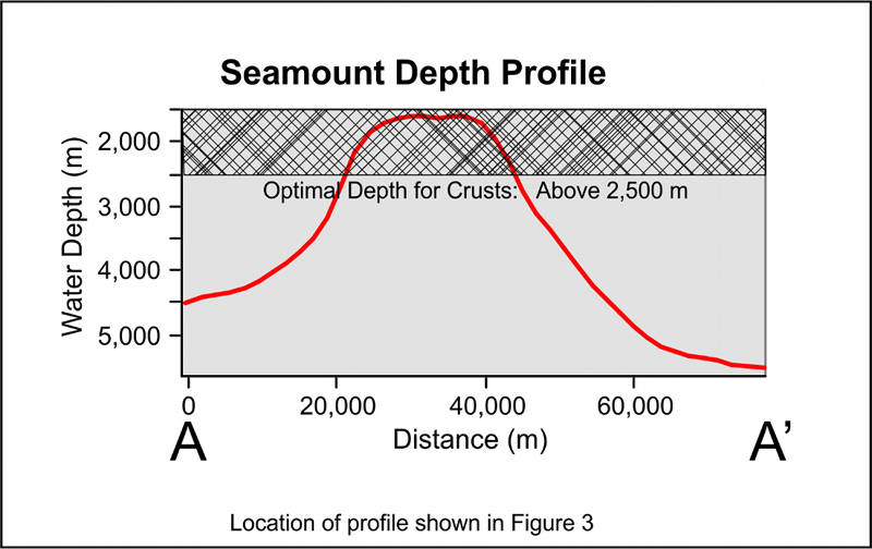 Profile of seamount within Johnston Island EEZ that hosts thick and cobalt-rich crust deposits, all above water depths of 2,500 m. Bathymetry from ETOPO1.
