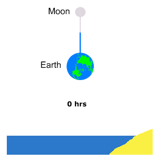 Over the course of what is called a lunar day, a spot on earth that is directly beneath the moon rotates once until the moon is again exactly overhead. Because the earth spins in the same direction that the moon orbits the planet, the cycle is slightly longer than a regular day -- it takes 24 hours and 50 minutes. 