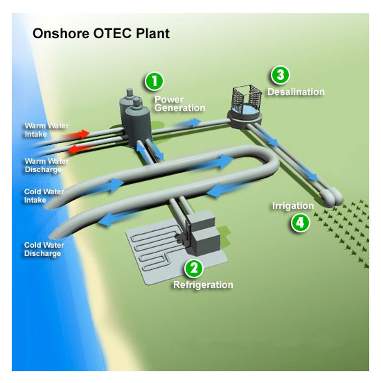 The concept of OTEC power is enormously appealing. Sunlight is free and renewable every morning. And scientists estimate that OTEC has the potential to generate billions of watts of electricity. Yet only a few, mainly experimental, plants have been built. One of the problems that restrict OTEC is that the necessary thermal gradient is found at sea, but the power it can generate is needed on land. In this activity, you will examine some of the issues involved in this dilemma by comparing onshore and offshore OTEC facilities.