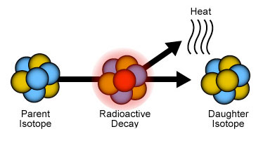 Isotopes are forms of an element that have the same number of electrons and protons but different numbers of neutrons. Some of these atomic arrangements are stable, and some are not. The unstable isotopes change over time into more stable isotopes, in a process called radioactive decay. The original unstable isotope is called the parent isotope, and the more stable form is called the daughter isotope.