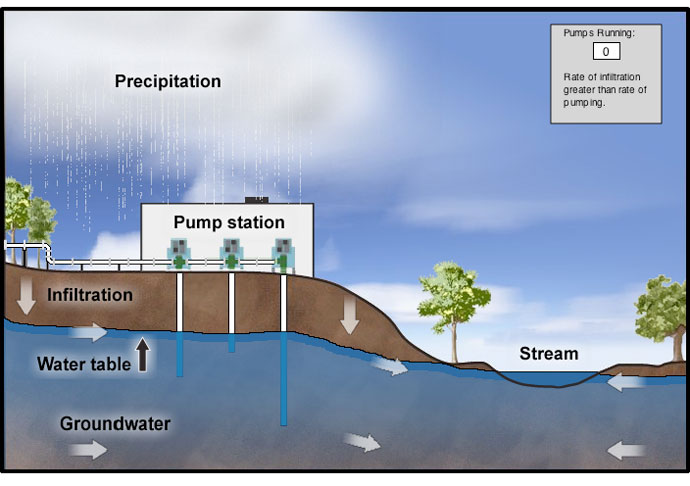 The water table is an irregular surface that generally resembles a gentler version of the overlying ground surface. It is not fixed, but moveable, rising when rainfall adds more water to the ground, and falling when drought reduces the water supply. The depth and shape of the water table can also change dramatically when groundwater is pumped out of the ground. Pumping can quickly draw down the local water table right around a well. Over time, excessive pumping can also lower the water table over a wide region.