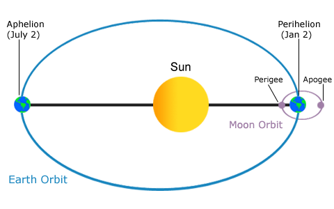 moon from earth orbit