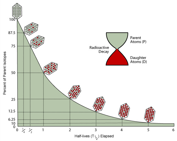 Isotope Decay Chart