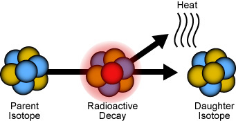 dating rocks using radioactive isotopes
