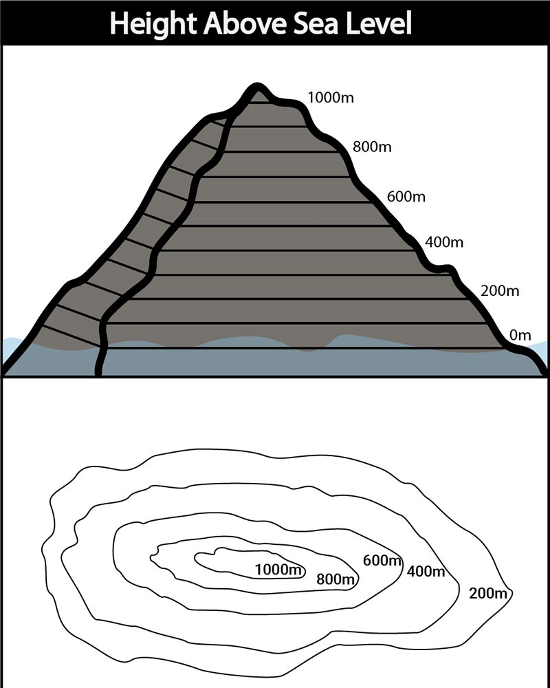 Illustration of a mountain showing height above sea level.