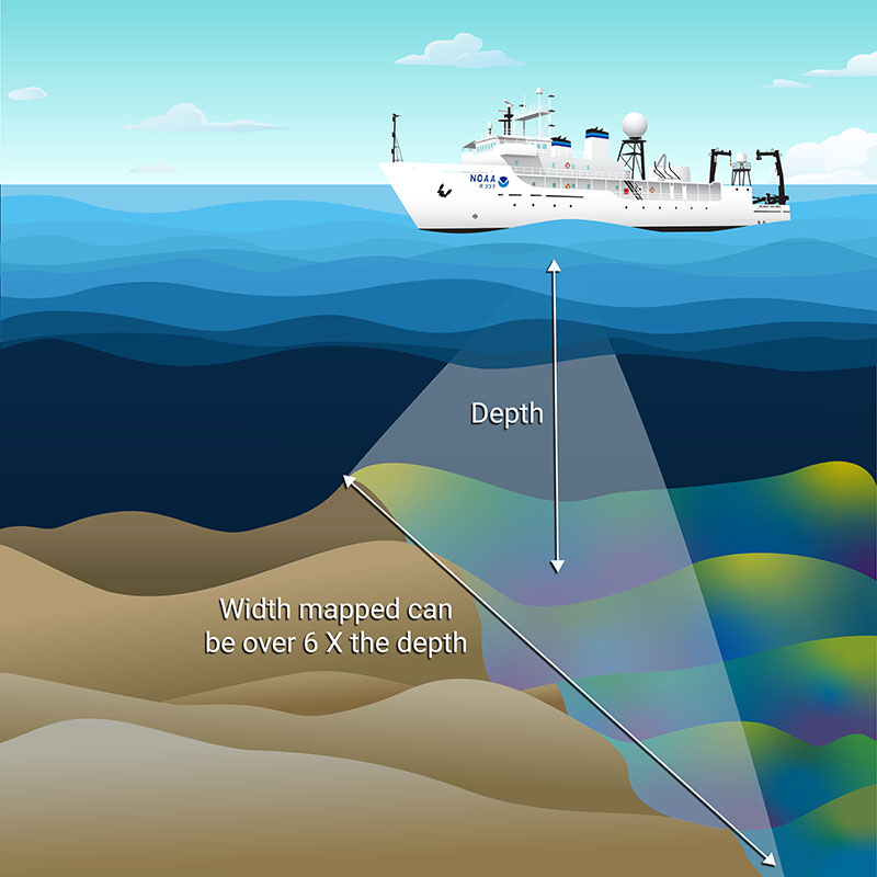 Illustration of the depth to width ratio of multibeam sonar mapping.