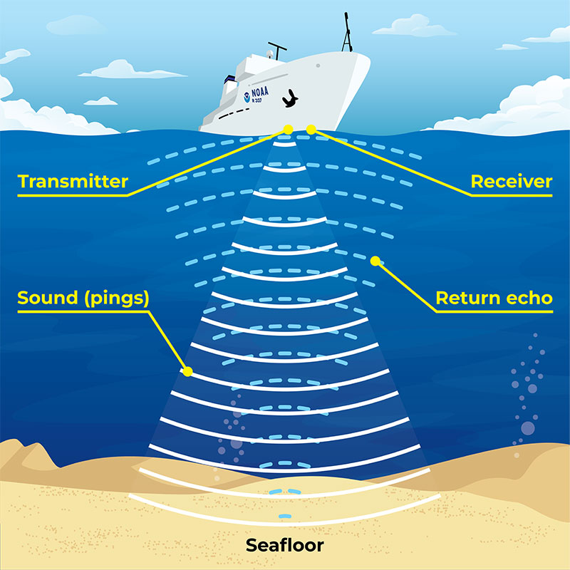 Illustration of sonar signals being sent from a ship to the seafloor.