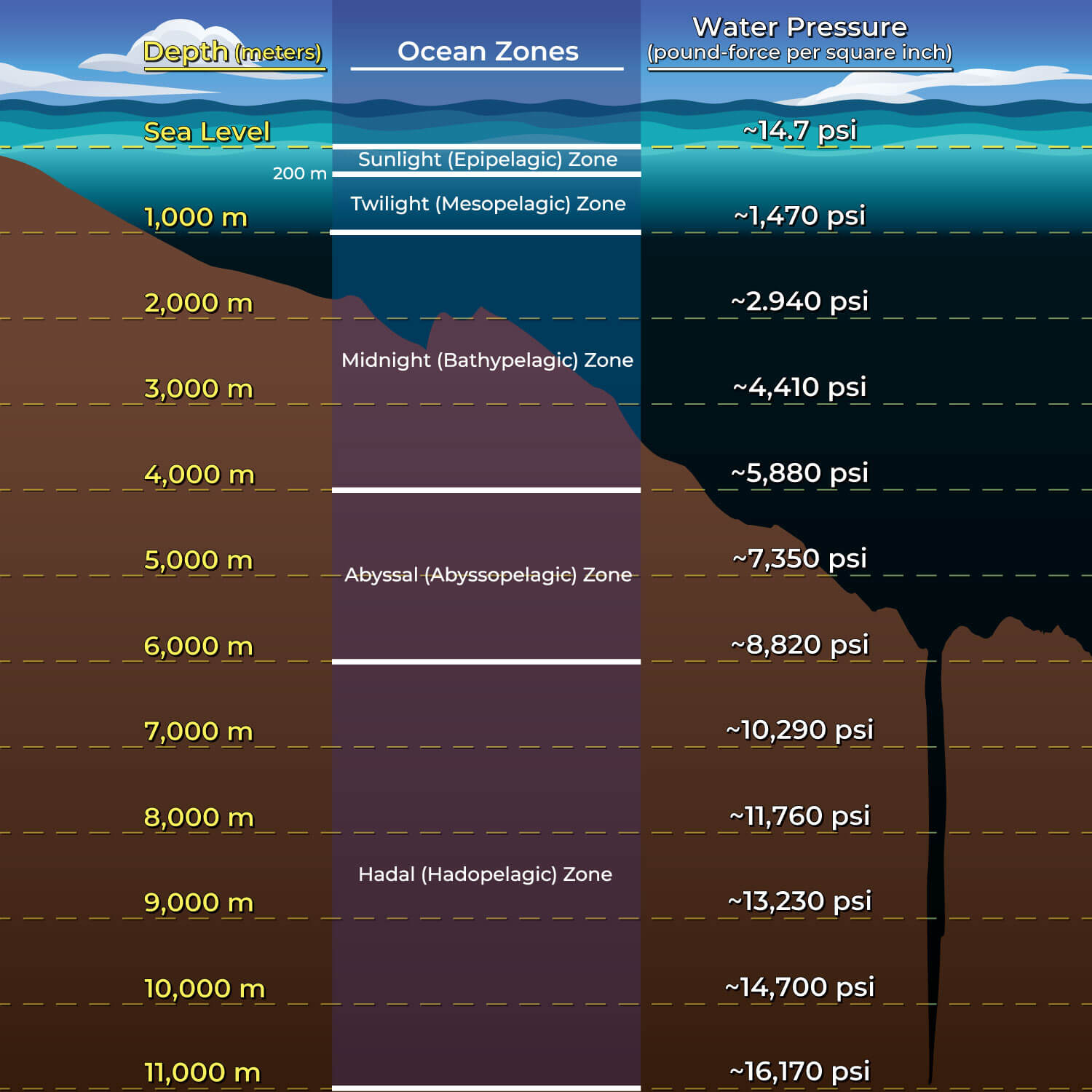 hydrostatic pressure ocean