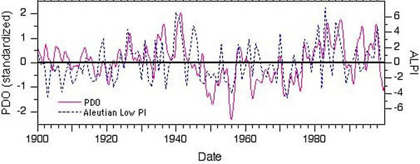 Time history of the Pacific Decadal Oscillation