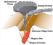 Illustration of hydrothermal plume development