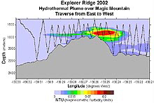 CTD transect showing particle cloud over Explorer Ridge