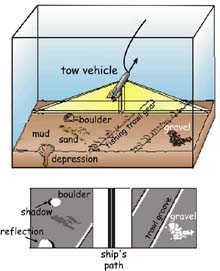 Diagram illustrating the sidescan sonar instrument and the data created by the towed instrument.