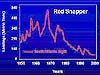 Diagram showing increased demand for red snapper resulted in increased catches into the 1970s.