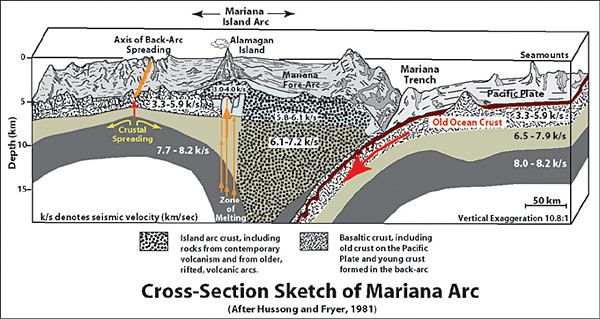Cross section of Mariana Arc