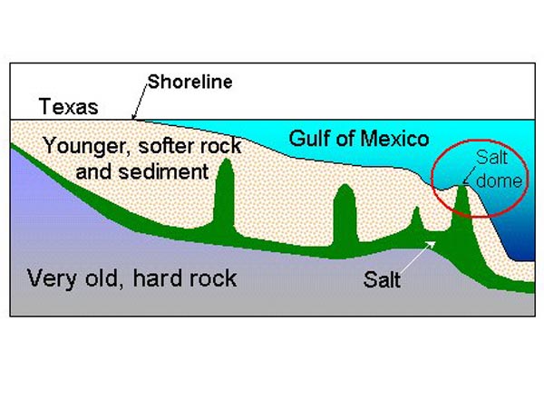 Simplified cross-section showing a slice through the geologic layers under the Gulf of Mexico