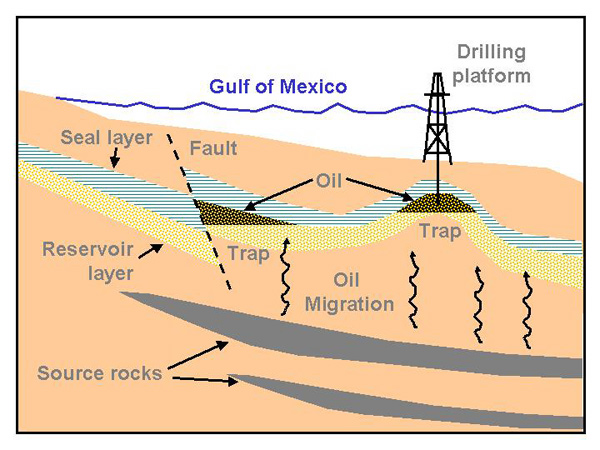 Cross-section of an oil deposit