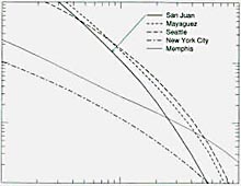 Chart that compares probability of damaging ground motion for San Juan and Mayaguez