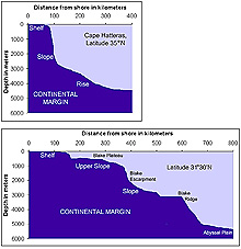 continental margin profile at latitude 35 N (a) and latitude 31 30�N