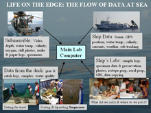Figure 6.  Data collection at sea.