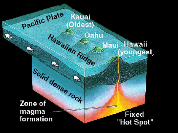 The Hawaiian Emperor seamount chain is a well-known example of a large seamount and island chain created by hotspot volcanism. 