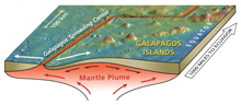 Diagram of the eastern equatorial Pacific showing the location of the Galapagos Spreading Center and Galapagos Islands.