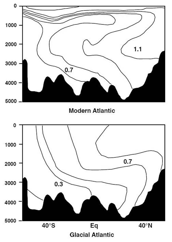 Deep ocean circulation patterns in the modern Atlantic and during the LGM