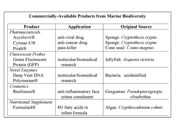 Text Box: Commercially-Available Products from Marine Biodiversity  Product	Application	Original Source Pharmaceuticals    Acyclovir®    Cytosar-U®    Prialt®	 anti-viral drug anti-cancer drug pain-killer	 Sponge: Cryptotheca crypta Sponge: Cryptotheca crypta Cone snail: Conus magnus Fluorescent Probes    Green Fluorescent   Protein (GFP)	 molecular/biomedical    research	 Jellyfish: Aequora victoria Novel Enzymes    Deep Vent DNA    Polymerase®	 molecular/biomedical    research	 Bacteria:  unidentified Cosmetics Resilience®	 anti-inflammatory face    crème constituent	 Gorgonian: Pseudopterogorgia                       elisabethae Nutritional Supplement    Formulaid®	 Θ3 fatty acids in     infant formula	 Algae: Crypthecodinium cohnii  