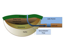A basic diagram of how groundwater flows into Lake Huron's sinkholes (not to scale).