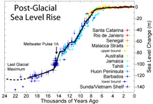 Sea level rise since the last glacial 