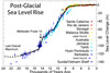 Sea level rise since the last glacial episode.