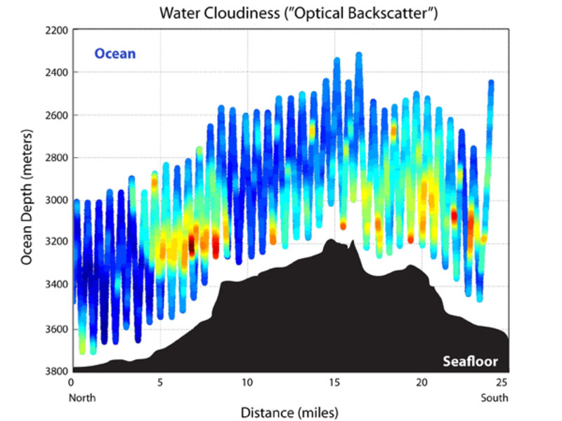 This graph shows the optical backscatter data from the second tow-yo above a spreading center. Reds and oranges show where the water was cloudier, while blues indicate mostly clear water. A hydrothermal plume could increase the amount of particular matter at these depths, making the water cloudy, but so could many other things...like earthquakes, perhaps?