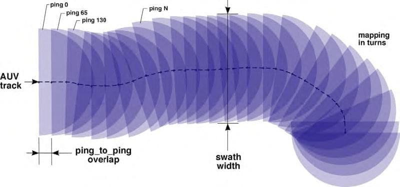 Forward-looking sonar ping-to-ping overlap. The data from wide-sector forward-looking sonars, such as ATLAS, shows significant overlap from ping to ping. The ping spacing depicted here is much larger than typical ATLAS surveys. Usually there is more than 95% overlap between successive pings.
