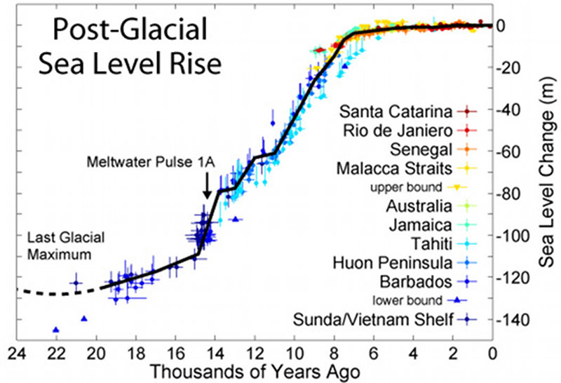 Sea level rise since the last glacial episode.