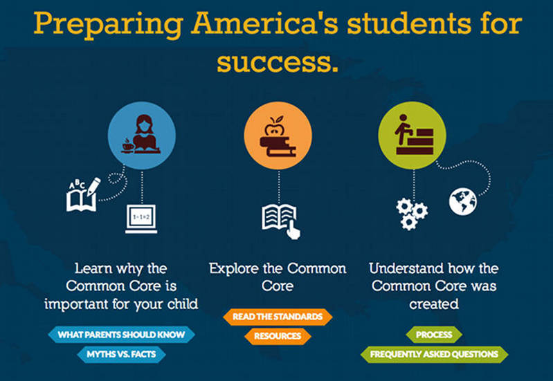 Common Core State Standards for English Language Arts and Mathematics where appropriate.