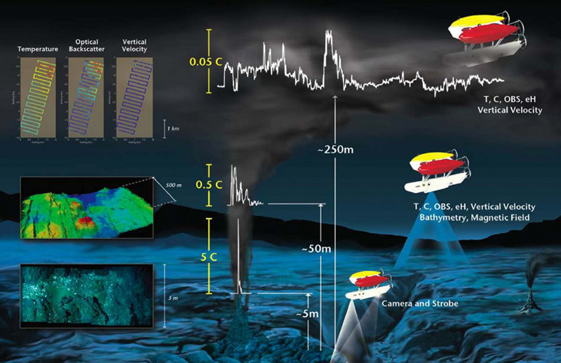 First launched in 1995, ABE helped herald a new kind of deep-submergence vehicle – the AUV – and revolutionized deep-sea exploration by expanding scientists’ abilities to reach into the deep.