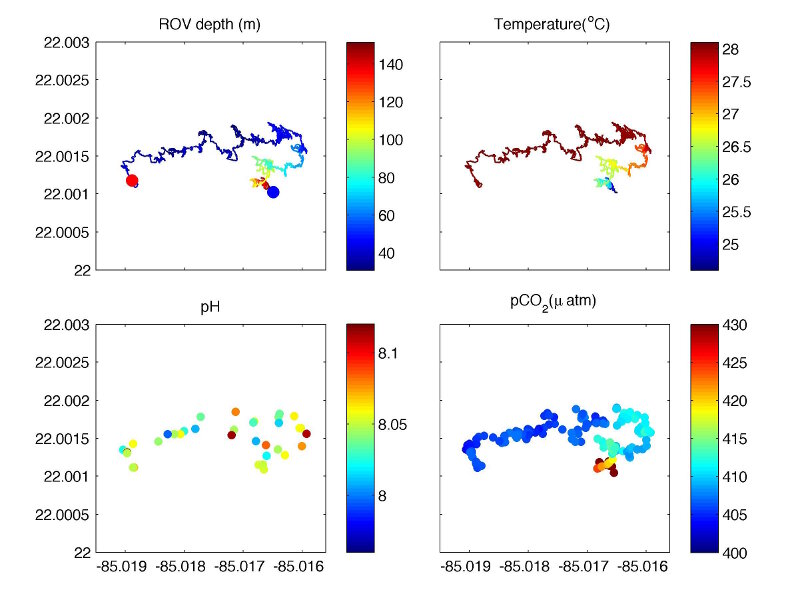 ROV track and the measured parameters from dive 415 on May 21: (top left) depth (m), (top right) temperature (°C), (bottom left) pH, and (bottom right) pCO₂ (µatm). Blue and red dots indicate the start and end of the dive. The ROV first dove to around 150 meters at the base of the reef (blue dot in the top left panel), slowly climbed the reef wall and then moved around on top of the reef. Spatially the ROV covered about 300 meters in the west-east direction and less than 100 meters north-south over a period of ~ 3 hours.