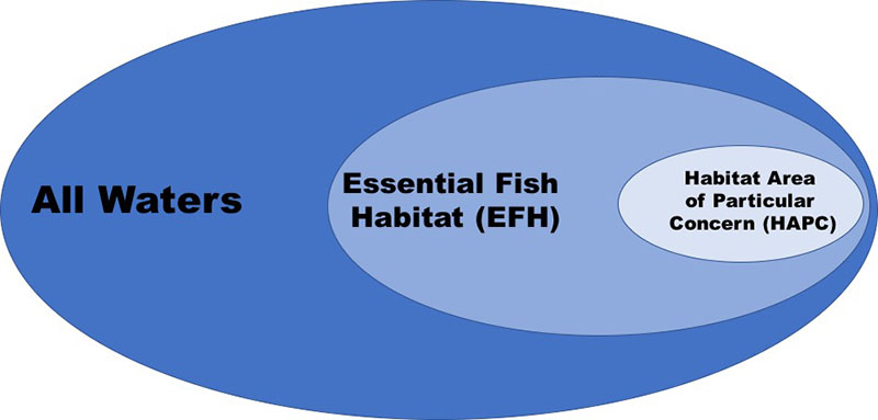 Schematic showing different management categories of fishery resources. The ecological importance and need to manage fishery resources in each category increases from left to right.