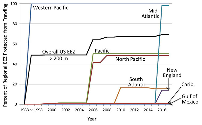 Graph showing the cumulative percent of each U.S. Fishery Management Council’s Exclusive Economic Zone (EEZ, which extends to 200 nautical miles offshore) deeper than 200 meters that has been protected from bottom trawling. The black line shows the overall percentage of area protected across all U.S. waters over time.