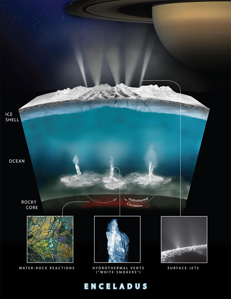This graphic illustrates how scientists on NASA's Cassini mission think water interacts with rock at the bottom of the ocean of Saturn's icy moon Enceladus, producing hydrogen gas (H2).