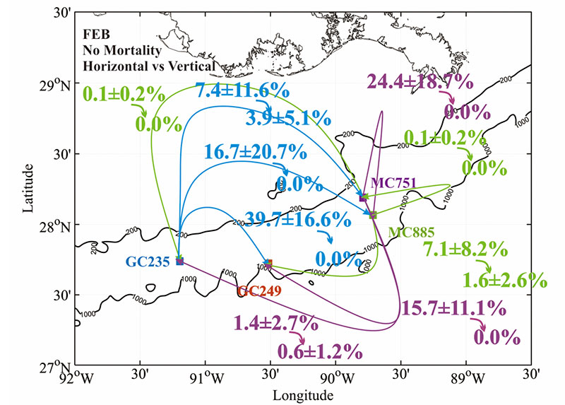 An example map showing the probability that larvae disperse from one area to another. This example depicts the potential that six releases of 4,500 passive particles (to simulate larvae) at four sites. The releases are on Days 1, 6 and 11 in each month in 2015 and 2016. The virtual larvae are followed for 30 days assuming no mortality and some capability of swimming/moving in the vertical direction. The color of the arrows corresponds to the site where the particles originated.