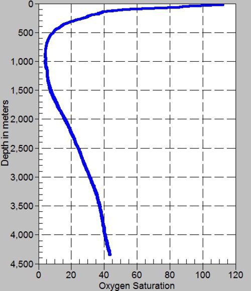 Image of the water column depth on the vertical axis and the amount of oxygen on the horizontal axis. Extreme low concentrations (Oxygen Minimum Zone) can be seen at 750 m.